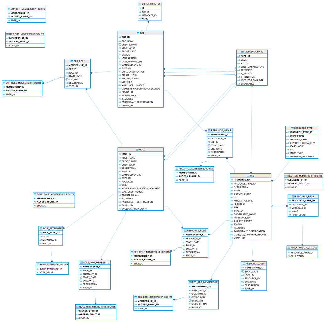 User data model