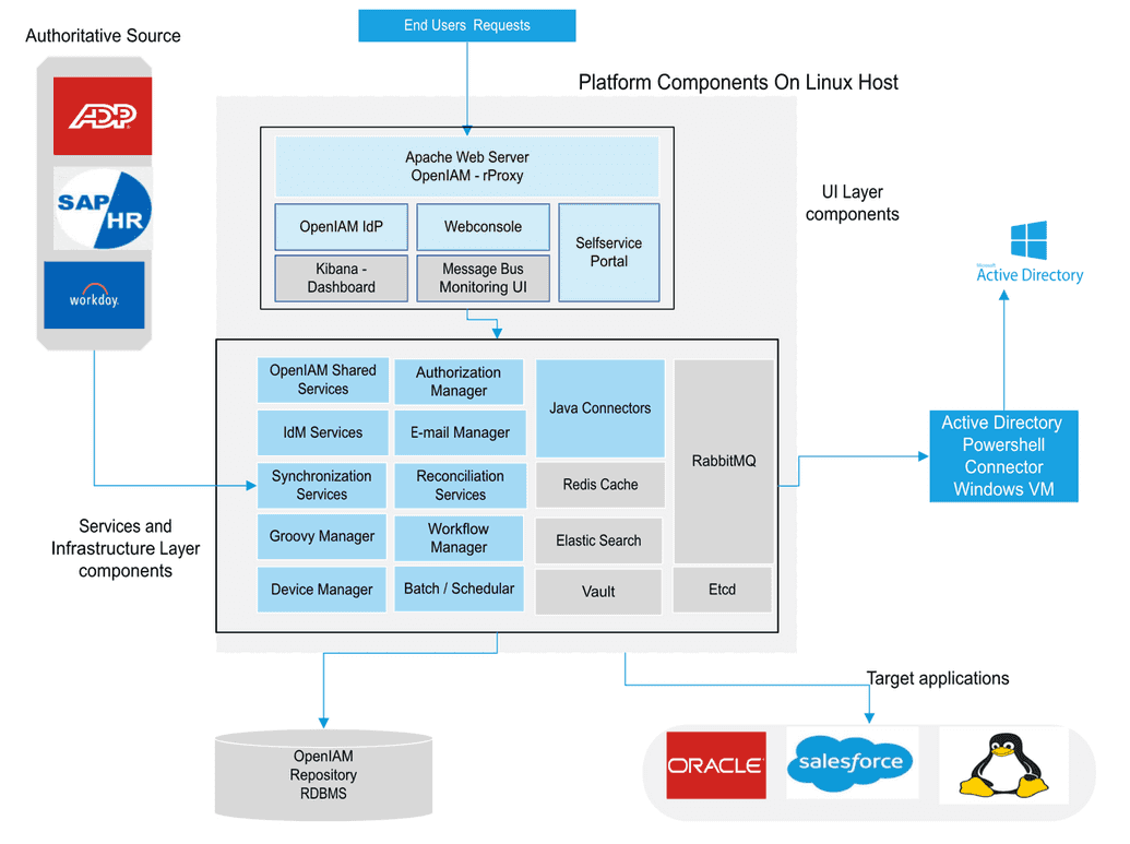 Logical architecture