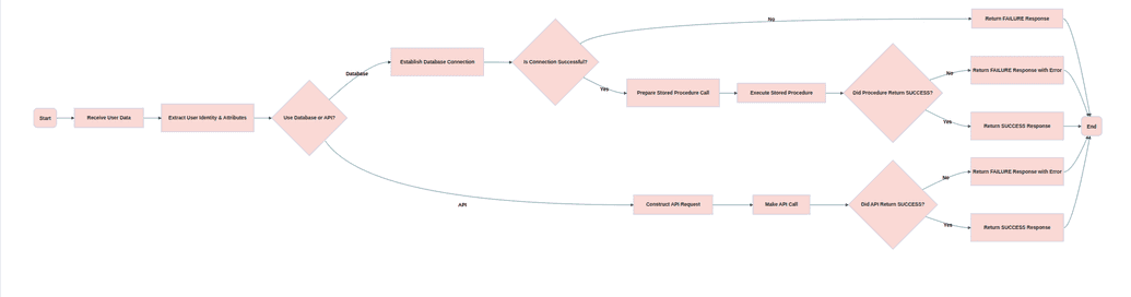 CRUD operation handler