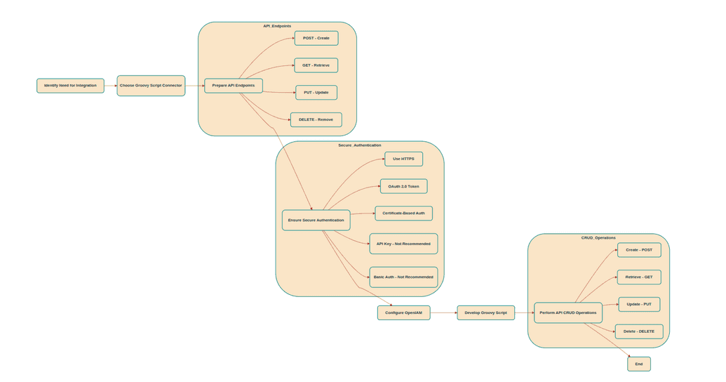 Flow diagram