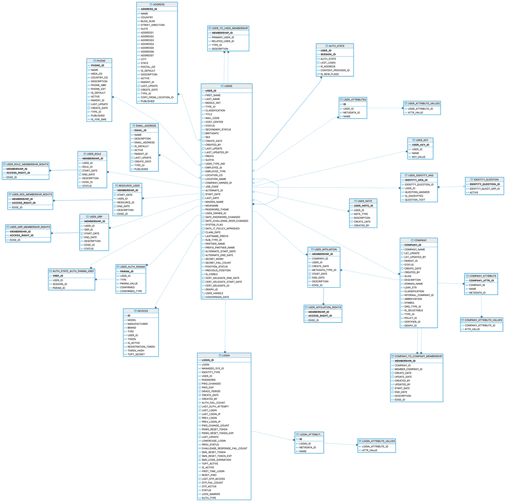 User data model