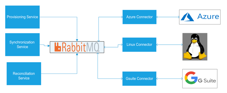 Connector model