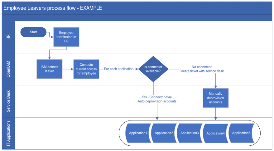 Leaver process