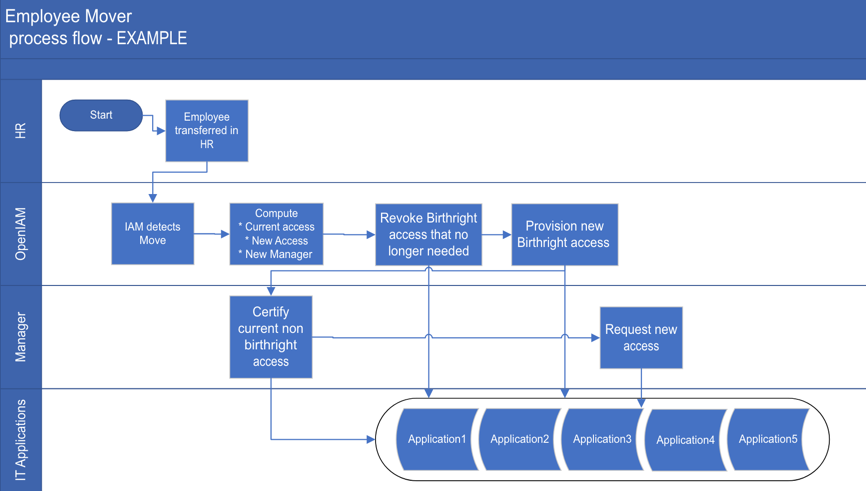 Mover process