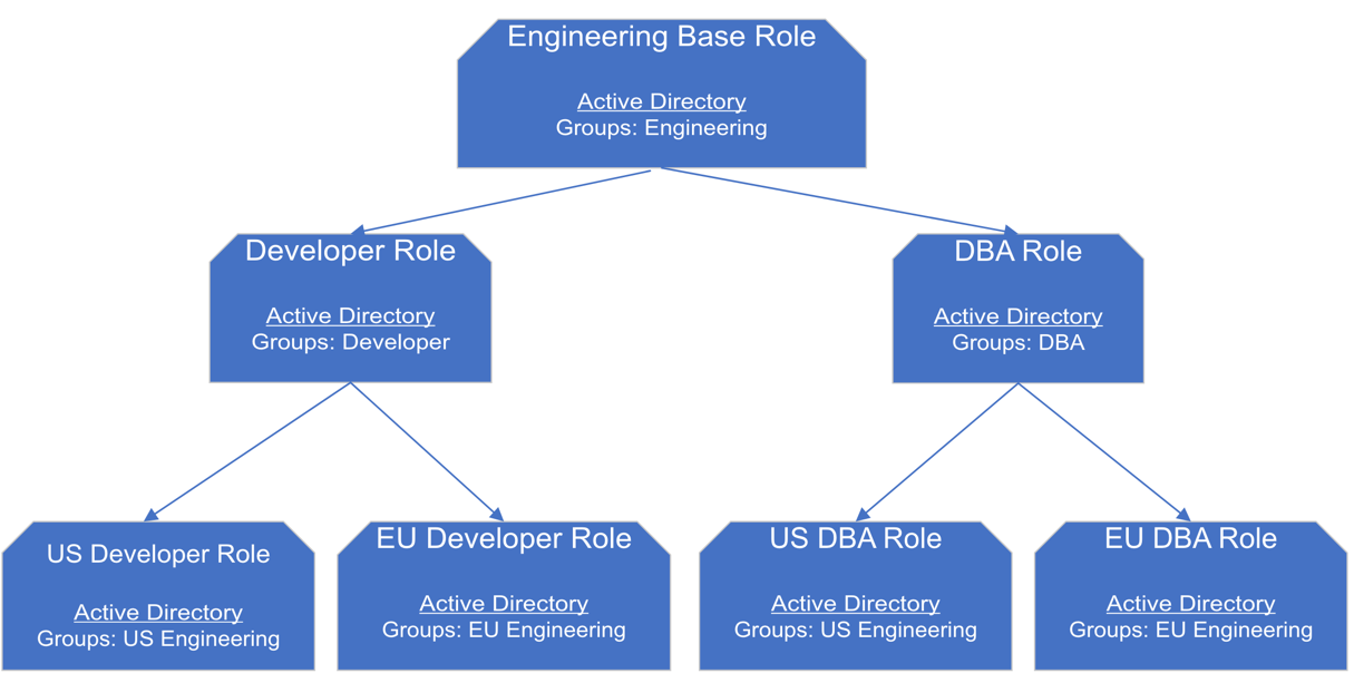 Role design with inheritance