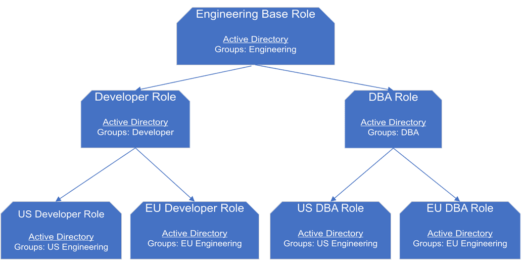 Role design with inheritance