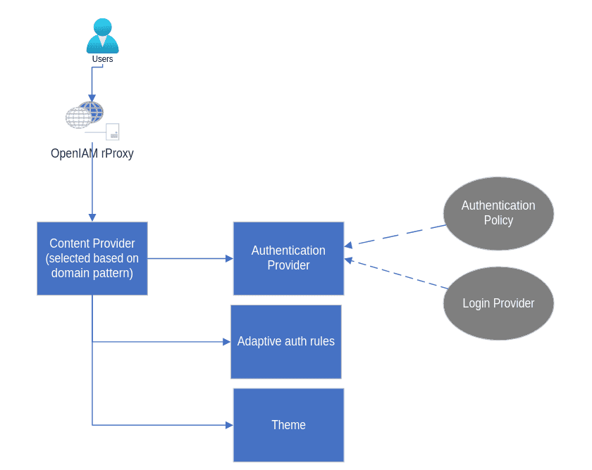 Authentication framework overview