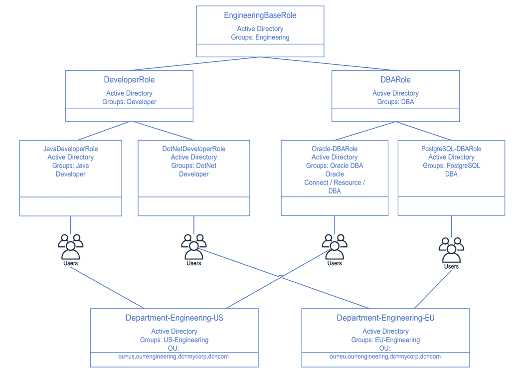 Role design with inheritance and organizations