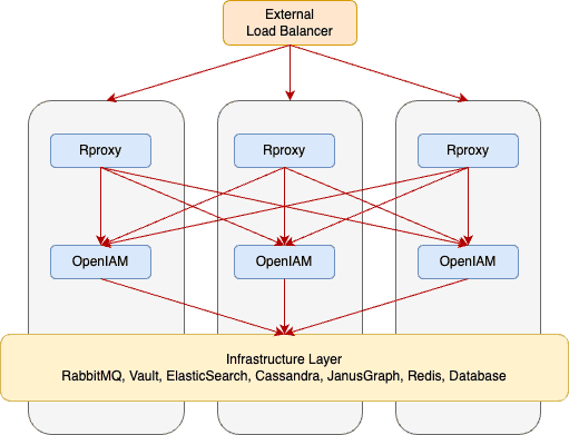 Three-node HAProxy diagram