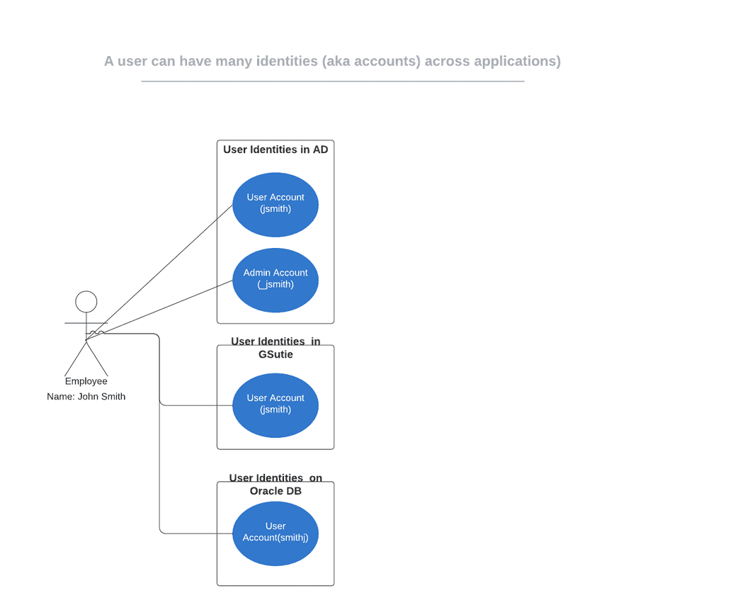 User identities