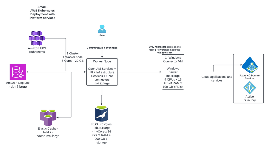 Small k8 deployment on AWS