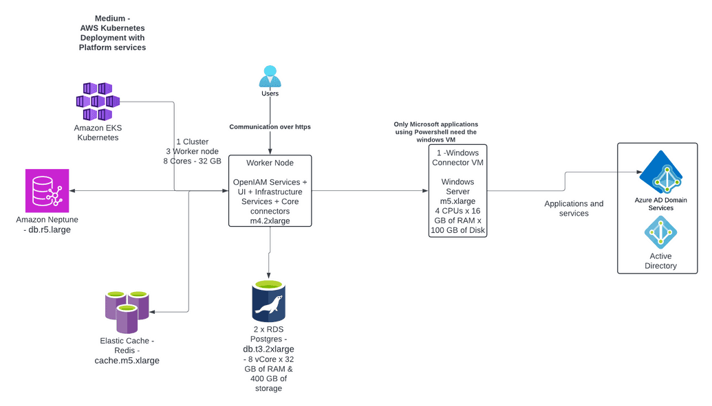 Small k8 deployment on AWS